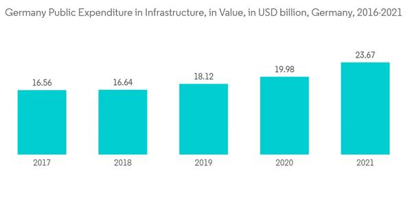 Germany Protective Coatings Market Germany Public Expenditure In Infrastructure In Value In U S D Billion Germany 201 Germany Protective Coatings Market Germany Public Expenditure In Infrastructure In Value In U S D Billion Germany 201