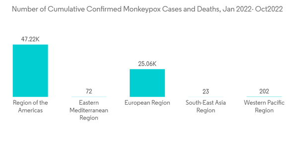 Monkeypox Vaccine And Treatment Market Number Of Cumulative Confirmed Monkeypox Cases And Deaths Jan 2022 Oct2022 Monkeypox Vaccine And Treatment Market Number Of Cumulative Confirmed Monkeypox Cases And Deaths Jan 2022 Oct2022