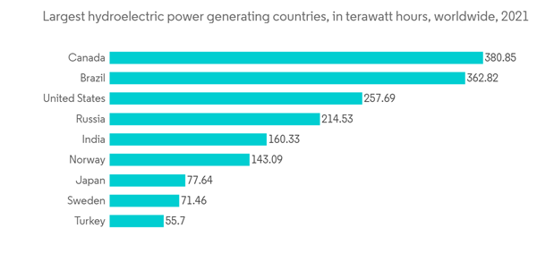 Centrifugal Blowers Market Largest Hydroelectric Power Generating Countries In Terawatt Hours Worldwide 2021 Centrifugal Blowers Market Largest Hydroelectric Power Generating Countries In Terawatt Hours Worldwide 2021