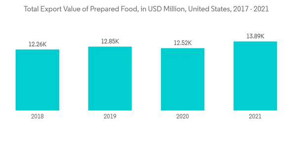 Testing Inspection And Certification Market For Agriculture And Food Industry Total Export Value Of Prepared Food I Testing Inspection And Certification Market For Agriculture And Food Industry Total Export Value Of Prepared Food I