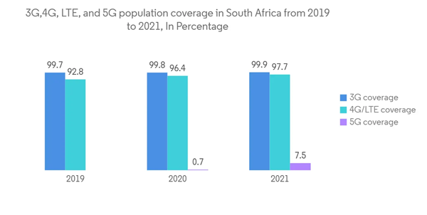 South Africa Telecom Market 3 G4 G L T E And 5 G Population Coverage In South Africa From 2019 To 2021 In Percentage South Africa Telecom Market 3 G4 G L T E And 5 G Population Coverage In South Africa From 2019 To 2021 In Percentage