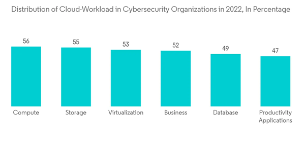 Consumer Security Market Distribution Of Cloud Workload In Cybersecurity Organizations In 2022 In Percentage Consumer Security Market Distribution Of Cloud Workload In Cybersecurity Organizations In 2022 In Percentage
