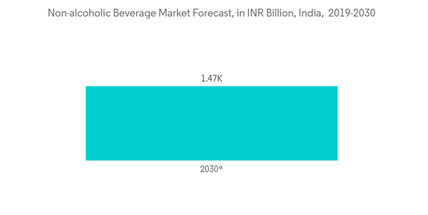 India Metal Cans Market Non Alcoholic Beverage Market Forecast In I N R Billion India 2019 2030 India Metal Cans Market Non Alcoholic Beverage Market Forecast In I N R Billion India 2019 2030