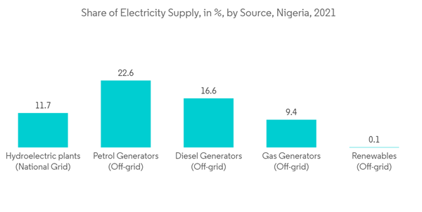 Middle East And Africa Portable Generator Market Share Of Electricity Supply In By Source Nigeria 2021 Middle East And Africa Portable Generator Market Share Of Electricity Supply In By Source Nigeria 2021