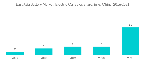 East Asia Battery Market East Asia Battery Market Electric Car Sales Share In China 2016 2021 East Asia Battery Market East Asia Battery Market Electric Car Sales Share In China 2016 2021