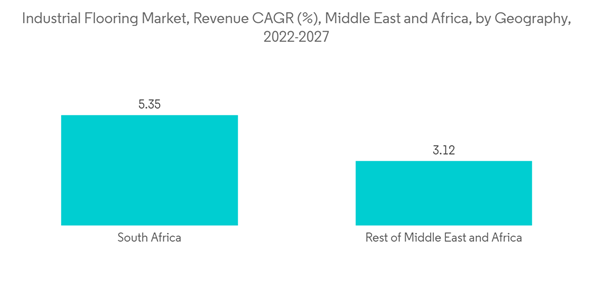 Middle East And Africa Industrial Flooring Market Industrial Flooring Market Revenue C A G R Middle East And Africa B Middle East And Africa Industrial Flooring Market Industrial Flooring Market Revenue C A G R Middle East And Africa B