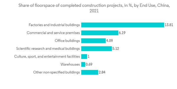 Asia Pacific Building Energy Management Systems Market Share Of Floorspace Of Completed Construction Projects In B Asia Pacific Building Energy Management Systems Market Share Of Floorspace Of Completed Construction Projects In B