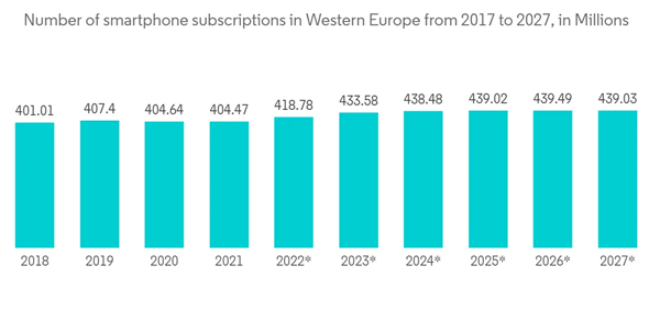 Europe It Device Market Number Of Smartphone Subscriptions In Western Europe From 2017 To 2027 In Millions Europe It Device Market Number Of Smartphone Subscriptions In Western Europe From 2017 To 2027 In Millions