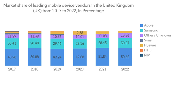Europe It Device Market Market Share Of Leading Mobile Device Vendors In The United Kingdom U K From 2017 To 2022 In Europe It Device Market Market Share Of Leading Mobile Device Vendors In The United Kingdom U K From 2017 To 2022 In