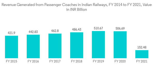 Train Battery Market Revenue Generated From Passenger Coaches In Indian Railways F Y 2014 To F Y 2021 Value In I N R Bi Train Battery Market Revenue Generated From Passenger Coaches In Indian Railways F Y 2014 To F Y 2021 Value In I N R Bi
