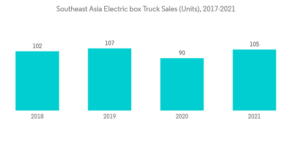 Southeast Asia Box Truck Market Southeast Asia Electric Box Truck Sales Units 2017 2021 Southeast Asia Box Truck Market Southeast Asia Electric Box Truck Sales Units 2017 2021