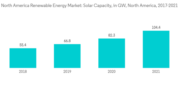 North America Renewable Energy Market North America Renewable Energy Market Solar Capacity In G W North America 2017 North America Renewable Energy Market North America Renewable Energy Market Solar Capacity In G W North America 2017