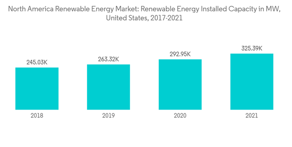 North America Renewable Energy Market North America Renewable Energy Market Renewable Energy Installed Capacity In North America Renewable Energy Market North America Renewable Energy Market Renewable Energy Installed Capacity In