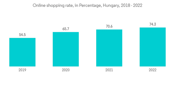 Hungary Pos Terminal Market Online Shopping Rate In Percentage Hungary 2018 2022 Hungary Pos Terminal Market Online Shopping Rate In Percentage Hungary 2018 2022
