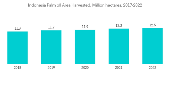 Indonesia Nitric Acid Market Indonesia Palm Oil Area Harvested Million Hectares 2017 2022 Indonesia Nitric Acid Market Indonesia Palm Oil Area Harvested Million Hectares 2017 2022