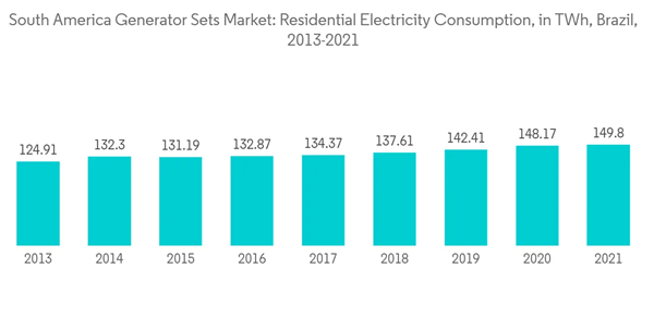 South America Generator Sets Market South America Generator Sets Market Residential Electricity Consumption In T Wh South America Generator Sets Market South America Generator Sets Market Residential Electricity Consumption In T Wh