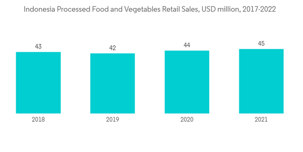 Indonesia Nitric Acid Market Indonesia Processed Food And Vegetables Retail Sales U S D Million 2017 2022 Indonesia Nitric Acid Market Indonesia Processed Food And Vegetables Retail Sales U S D Million 2017 2022