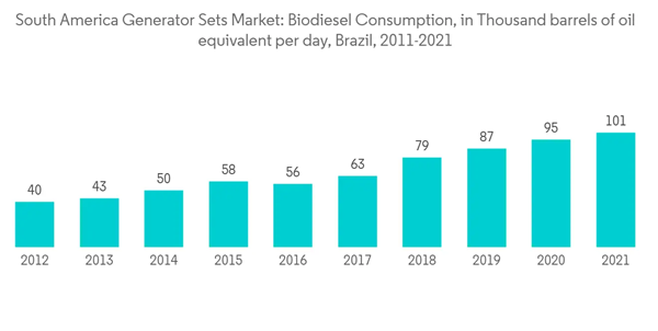 South America Generator Sets Market South America Generator Sets Market Biodiesel Consumption In Thousand Barrels O South America Generator Sets Market South America Generator Sets Market Biodiesel Consumption In Thousand Barrels O