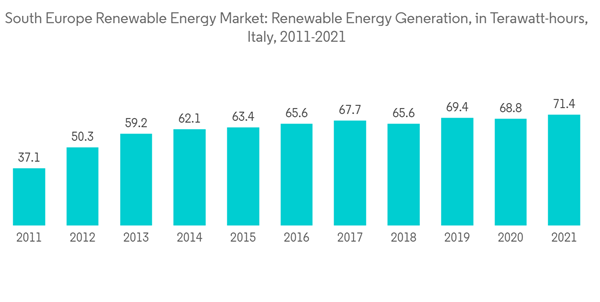 South Europe Renewable Energy Market South Europe Renewable Energy Market Renewable Energy Generation In Terawatt H South Europe Renewable Energy Market South Europe Renewable Energy Market Renewable Energy Generation In Terawatt H