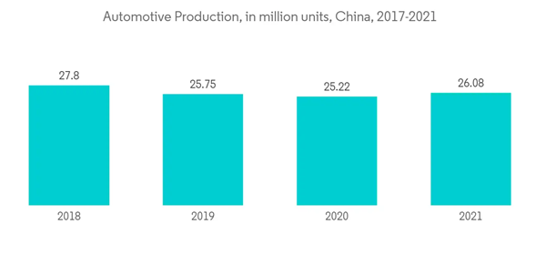 Asia Pacific Formaldehyde Market Automotive Production In Million Units China 2017 2021 Asia Pacific Formaldehyde Market Automotive Production In Million Units China 2017 2021