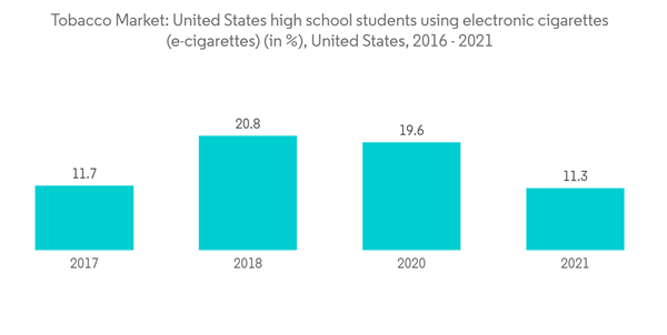 Global Tobacco Market Industry Tobacco Market United States High School Students Using Electronic Cigarettes E Ciga Global Tobacco Market Industry Tobacco Market United States High School Students Using Electronic Cigarettes E Ciga