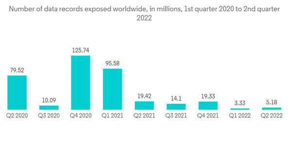 Unified Threat Management Market Number Of Data Records Exposed Worldwide In Millions 1st Quarter 2020 To 2nd Quart Unified Threat Management Market Number Of Data Records Exposed Worldwide In Millions 1st Quarter 2020 To 2nd Quart