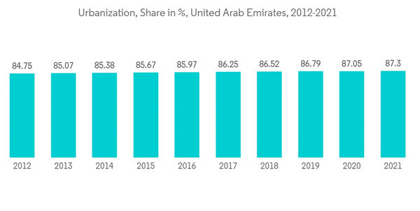 United Arab Emirates Metal Packaging Market Urbanization Share In United Arab Emirates 2012 2021 United Arab Emirates Metal Packaging Market Urbanization Share In United Arab Emirates 2012 2021
