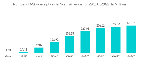 North America It Device Market Number Of 5 G Subscriptions In North America From 2018 To 2027 In Millions North America It Device Market Number Of 5 G Subscriptions In North America From 2018 To 2027 In Millions