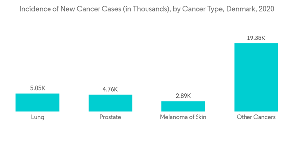 Denmark Pharmaceutical Market Incidence Of New Cancer Cases In Thousands By Cancer Type Denmark 2020 Denmark Pharmaceutical Market Incidence Of New Cancer Cases In Thousands By Cancer Type Denmark 2020