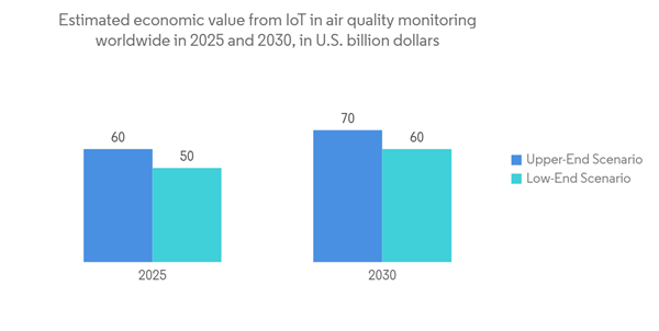 Air Quality Monitoring Software Market Estimated Economic Value From Io T In Air Quality Monitoring Worldwide In 202 Air Quality Monitoring Software Market Estimated Economic Value From Io T In Air Quality Monitoring Worldwide In 202