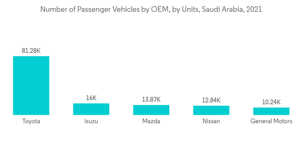 Middle East Lubricant Additives Market Number Of Passenger Vehicles By O E M By Units Saudi Arabia 2021 Middle East Lubricant Additives Market Number Of Passenger Vehicles By O E M By Units Saudi Arabia 2021