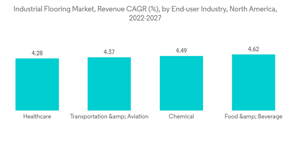 North America Industrial Flooring Market Industrial Flooring Market Revenue C A G R By End User Industry North Americ North America Industrial Flooring Market Industrial Flooring Market Revenue C A G R By End User Industry North Americ