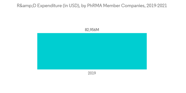 Prepacked Chromatography Columns Market R D Expenditure In U S D By Ph R M A Member Companies 2019 2021 Prepacked Chromatography Columns Market R D Expenditure In U S D By Ph R M A Member Companies 2019 2021