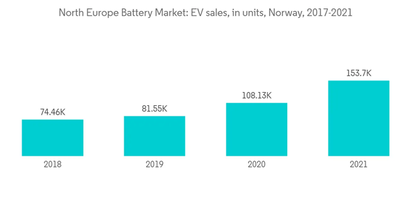 North Europe Battery Market North Europe Battery Market E V Sales In Units Norway 2017 2021 North Europe Battery Market North Europe Battery Market E V Sales In Units Norway 2017 2021