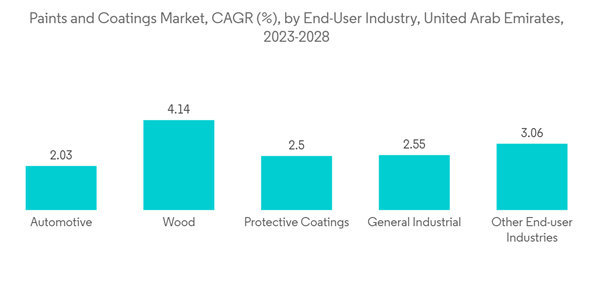 United Arab Emirates Paints And Coatings Market Paints And Coatings Market C A G R By End User Industry United Arab E United Arab Emirates Paints And Coatings Market Paints And Coatings Market C A G R By End User Industry United Arab E