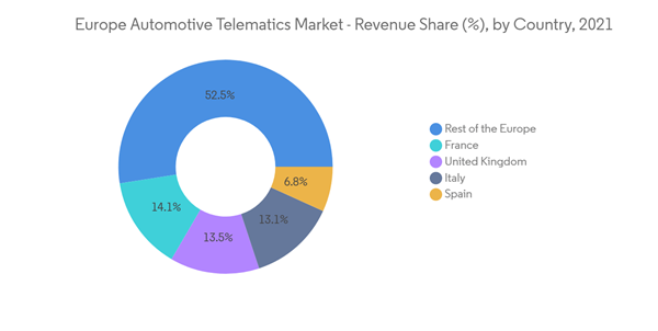 Europe Automotive Telematics Market Europe Automotive Telematics Market Revenue Share By Country 2021 Europe Automotive Telematics Market Europe Automotive Telematics Market Revenue Share By Country 2021