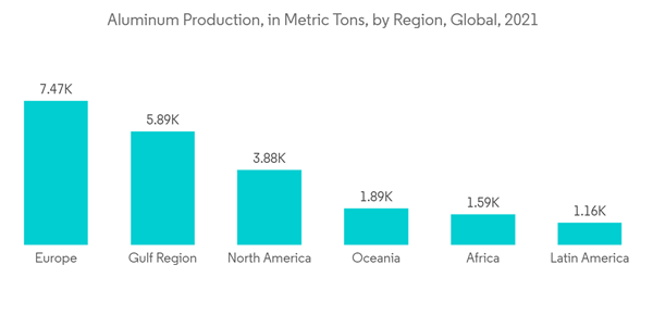 Coal Tar Pitch Market Aluminum Production In Metric Tons By Region Global 2021 Coal Tar Pitch Market Aluminum Production In Metric Tons By Region Global 2021