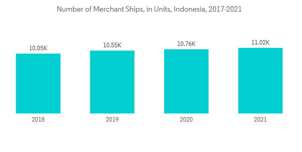 Indonesia Lubricants Market Number Of Merchant Ships In Units Indonesia 2017 2021 Indonesia Lubricants Market Number Of Merchant Ships In Units Indonesia 2017 2021