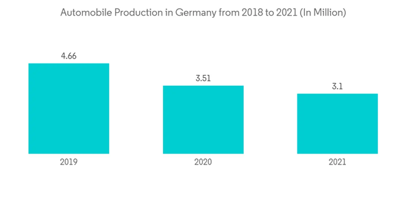 Europe Automotive Navigation System Market Automobile Production In Germany From 2018 To 2021 In Million Europe Automotive Navigation System Market Automobile Production In Germany From 2018 To 2021 In Million