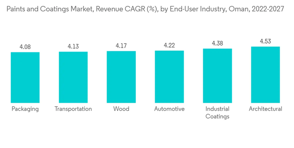 Oman Paints And Coatings Market Paints And Coatings Market Revenue C A G R By End User Industry Oman 2022 2027 Oman Paints And Coatings Market Paints And Coatings Market Revenue C A G R By End User Industry Oman 2022 2027