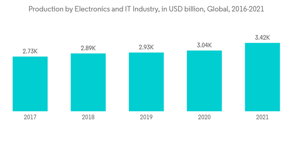 Copper Market Production By Electronics And I T Industry In U S D Billion Global 2016 2021 Copper Market Production By Electronics And I T Industry In U S D Billion Global 2016 2021