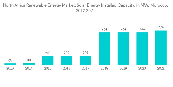 North Africa Renewable Energy Market North Africa Renewable Energy Market Solar Energy Installed Capacity In M W Mor North Africa Renewable Energy Market North Africa Renewable Energy Market Solar Energy Installed Capacity In M W Mor
