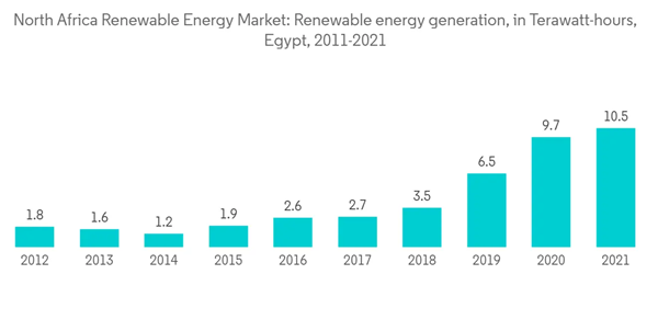 North Africa Renewable Energy Market North Africa Renewable Energy Market Renewable Energy Generation In Terawatt H North Africa Renewable Energy Market North Africa Renewable Energy Market Renewable Energy Generation In Terawatt H