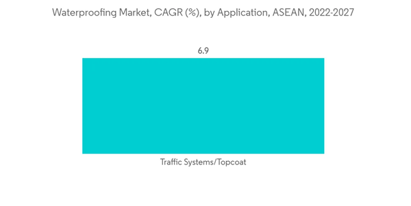 Asean Waterproofing Market Waterproofing Market C A G R By Application A S E A N 2022 2027 Asean Waterproofing Market Waterproofing Market C A G R By Application A S E A N 2022 2027