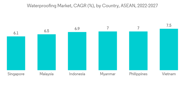 Asean Waterproofing Market Waterproofing Market C A G R By Country A S E A N 2022 2027 Asean Waterproofing Market Waterproofing Market C A G R By Country A S E A N 2022 2027