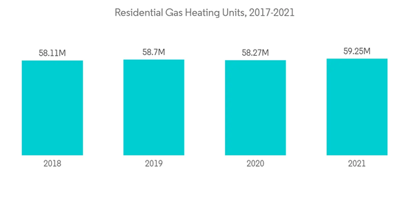 United States Propane Market Residential Gas Heating Units 2017 2021 United States Propane Market Residential Gas Heating Units 2017 2021