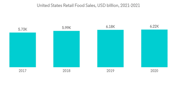 United States Propane Market United States Retail Food Sales U S D Billion 2021 2021 United States Propane Market United States Retail Food Sales U S D Billion 2021 2021