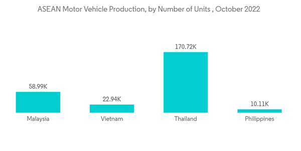 Asean Paints And Coatings Market A S E A N Motor Vehicle Production By Number Of Units October 2022 Asean Paints And Coatings Market A S E A N Motor Vehicle Production By Number Of Units October 2022