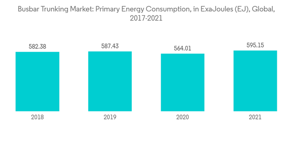 Busbar Trunking Market Busbar Trunking Market Primary Energy Consumption In Exa Joules E J Global 2017 2021 Busbar Trunking Market Busbar Trunking Market Primary Energy Consumption In Exa Joules E J Global 2017 2021