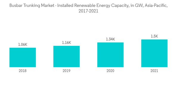 Busbar Trunking Market Busbar Trunking Market Installed Renewable Energy Capacity In G W Asia Pacific 2017 2021 Busbar Trunking Market Busbar Trunking Market Installed Renewable Energy Capacity In G W Asia Pacific 2017 2021